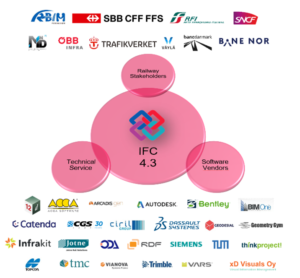 L'immagine contiene la lista dei partecipanti all'Implementers Forum del progetto IFC Rail